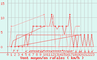 Courbe de la force du vent pour Ingolstadt