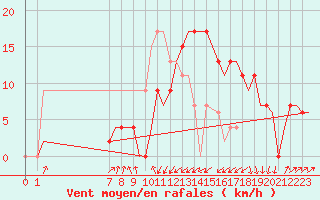Courbe de la force du vent pour Annaba