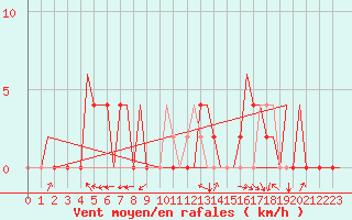 Courbe de la force du vent pour Salamanca / Matacan