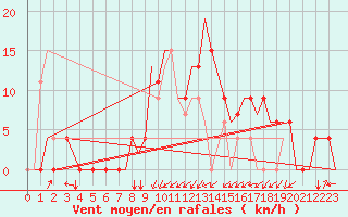Courbe de la force du vent pour Dar-El-Beida