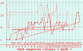 Courbe de la force du vent pour Oostende (Be)