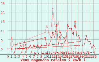 Courbe de la force du vent pour Granada / Aeropuerto