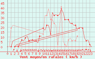 Courbe de la force du vent pour Tanger Aerodrome