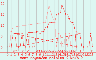 Courbe de la force du vent pour Rabat-Sale