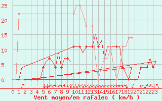 Courbe de la force du vent pour Vilhelmina