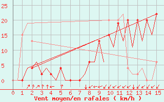 Courbe de la force du vent pour Santander / Parayas