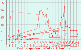 Courbe de la force du vent pour Gerona (Esp)