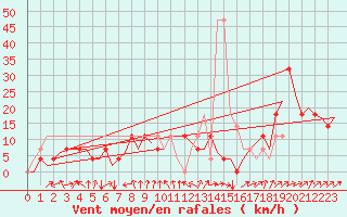 Courbe de la force du vent pour Laupheim