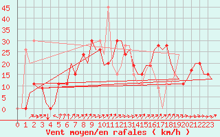 Courbe de la force du vent pour Salamanca / Matacan