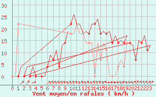 Courbe de la force du vent pour Stockholm / Bromma