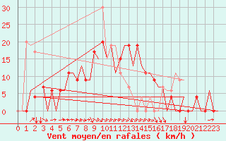 Courbe de la force du vent pour New Delhi / Palam