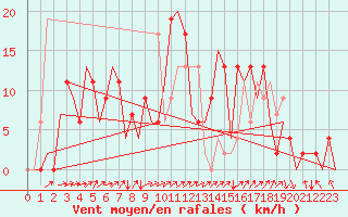 Courbe de la force du vent pour Vitoria