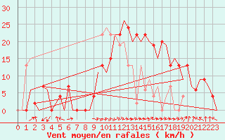 Courbe de la force du vent pour Salamanca / Matacan