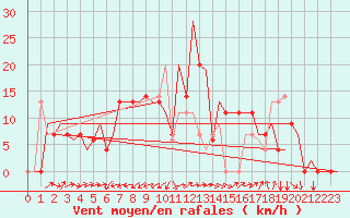 Courbe de la force du vent pour Zagreb / Pleso