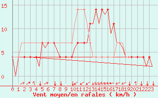 Courbe de la force du vent pour Innsbruck-Flughafen