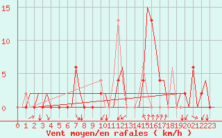 Courbe de la force du vent pour Gerona (Esp)