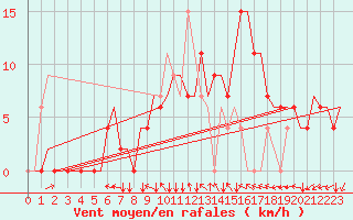 Courbe de la force du vent pour Zagreb / Pleso