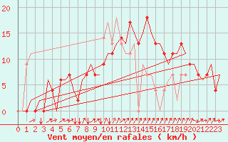 Courbe de la force du vent pour Zagreb / Pleso