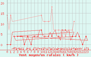 Courbe de la force du vent pour Stuttgart-Echterdingen