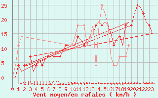 Courbe de la force du vent pour Celle