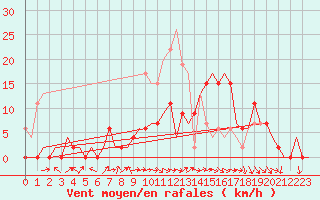 Courbe de la force du vent pour Yeovilton