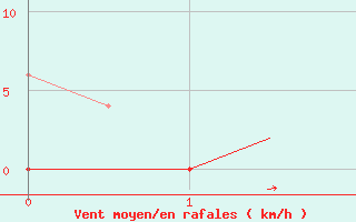 Courbe de la force du vent pour Yeovilton