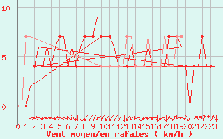 Courbe de la force du vent pour Borlange