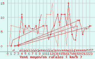 Courbe de la force du vent pour Alicante / El Altet