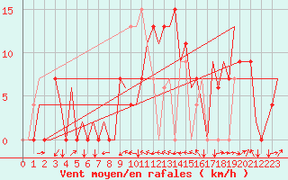 Courbe de la force du vent pour Logrono (Esp)