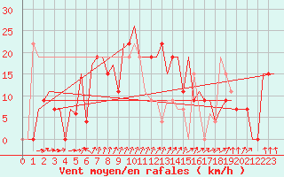 Courbe de la force du vent pour Karachi Airport