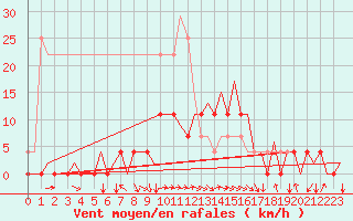 Courbe de la force du vent pour Vidsel