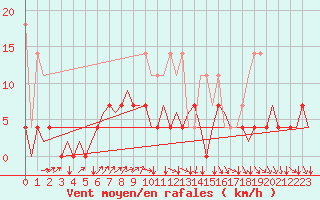 Courbe de la force du vent pour Volkel