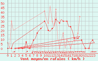 Courbe de la force du vent pour Kerkyra Airport