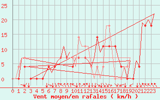 Courbe de la force du vent pour Vrsac
