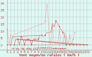 Courbe de la force du vent pour Kerkyra Airport