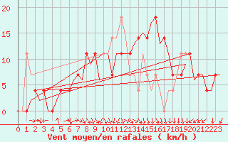 Courbe de la force du vent pour Holzdorf