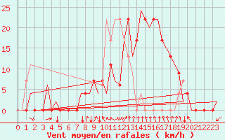 Courbe de la force du vent pour Gerona (Esp)