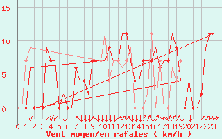 Courbe de la force du vent pour Zagreb / Pleso