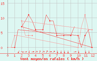 Courbe de la force du vent pour Dibrugarh / Mohanbari