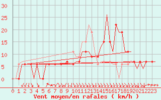 Courbe de la force du vent pour Tlemcen Zenata