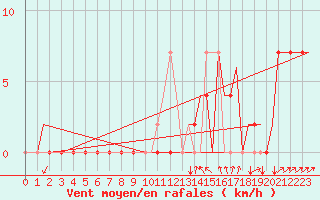 Courbe de la force du vent pour Gerona (Esp)