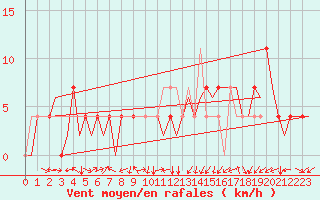 Courbe de la force du vent pour Laupheim