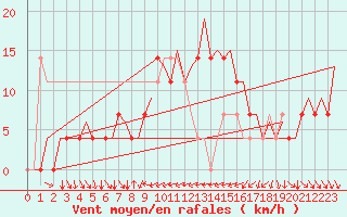 Courbe de la force du vent pour Skelleftea Airport