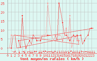 Courbe de la force du vent pour Ingolstadt
