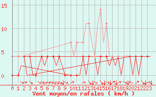Courbe de la force du vent pour Bardufoss