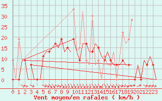 Courbe de la force du vent pour Souda Airport