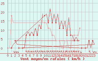 Courbe de la force du vent pour Jyvaskyla