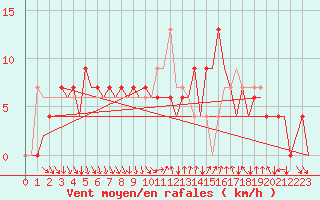 Courbe de la force du vent pour Madrid / Barajas (Esp)