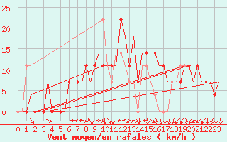 Courbe de la force du vent pour Kryvyi Rih