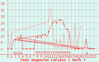 Courbe de la force du vent pour Kalamata Airport